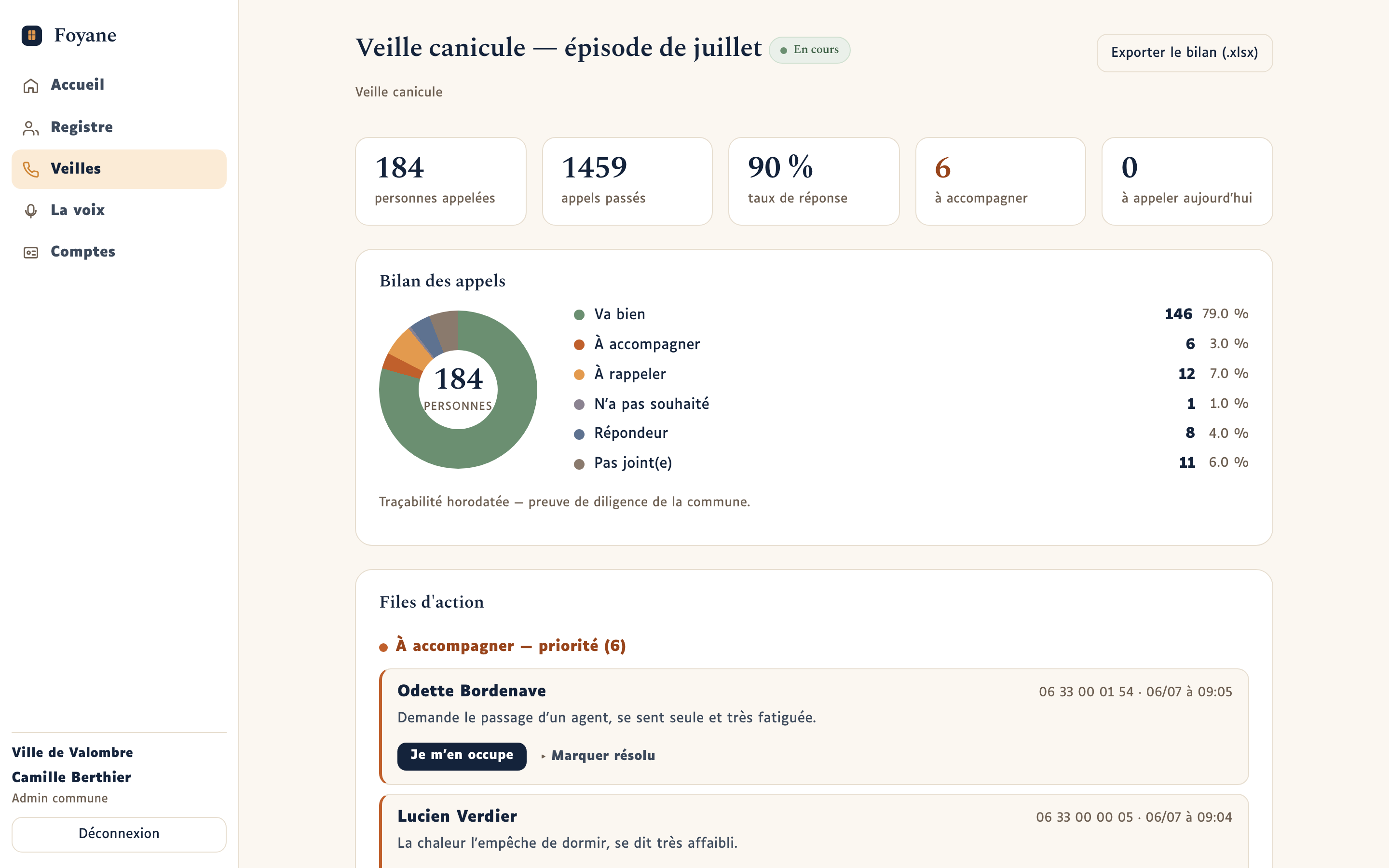 Écran Foyane : pilotage d’une veille en cours, 184 personnes appelées, 1 459 appels passés, 90 % de taux de réponse, bilan réparti sur les six statuts, files d’action ; données fictives (s’ouvre en grand dans un nouvel onglet)